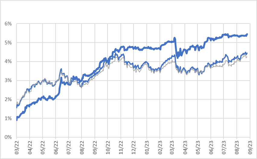 Un anno e mezzo di rialzi dei tassi in Europa